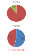 2017年海南公事员省考：工商地税系统职位